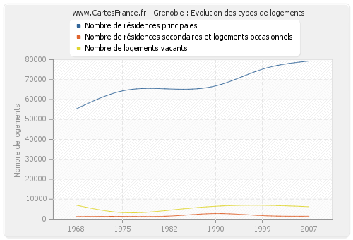 Grenoble : Evolution des types de logements