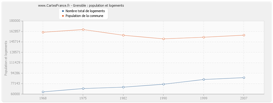 Grenoble : population et logements