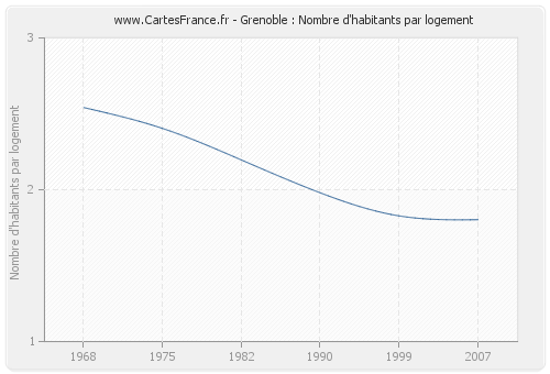Grenoble : Nombre d'habitants par logement