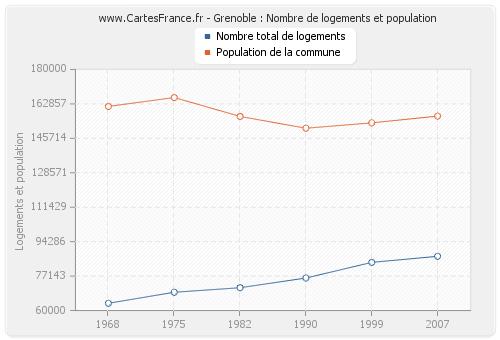 Grenoble : Nombre de logements et population