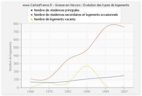 Gresse-en-Vercors : Evolution des types de logements