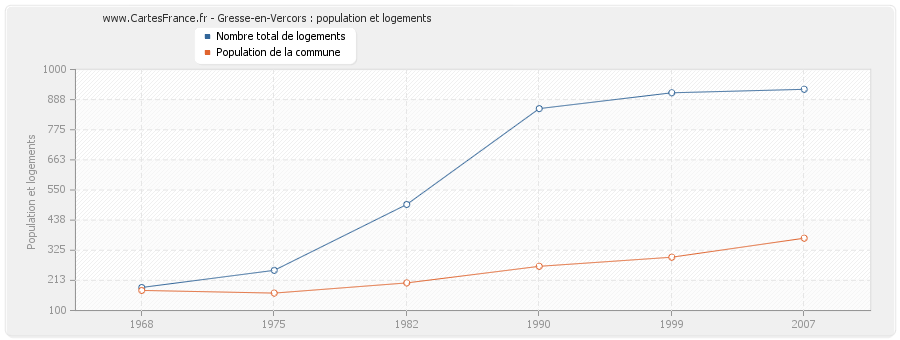 Gresse-en-Vercors : population et logements