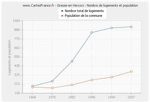 Gresse-en-Vercors : Nombre de logements et population