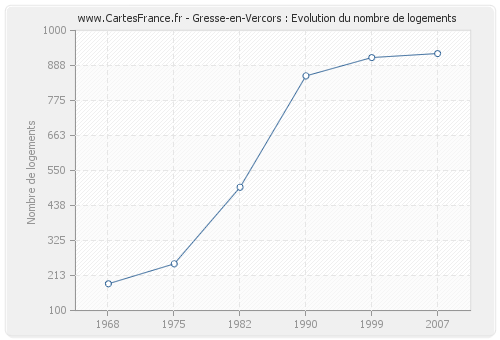 Gresse-en-Vercors : Evolution du nombre de logements