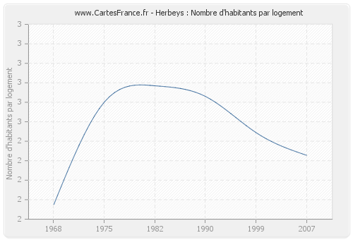 Herbeys : Nombre d'habitants par logement