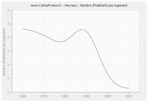 Heyrieux : Nombre d'habitants par logement