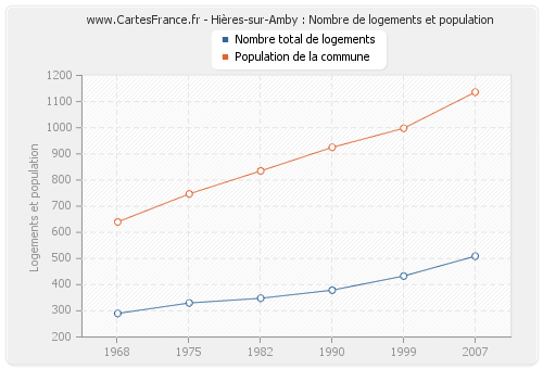 Hières-sur-Amby : Nombre de logements et population