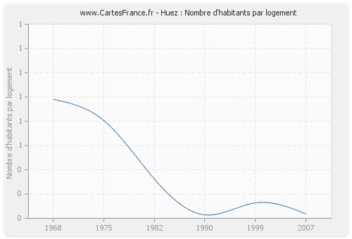 Huez : Nombre d'habitants par logement