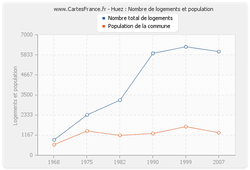 Huez : Nombre de logements et population