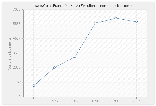 Huez : Evolution du nombre de logements