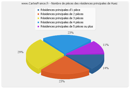 Nombre de pièces des résidences principales de Huez