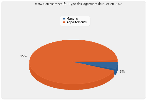 Type des logements de Huez en 2007