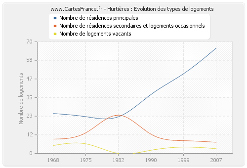 Hurtières : Evolution des types de logements