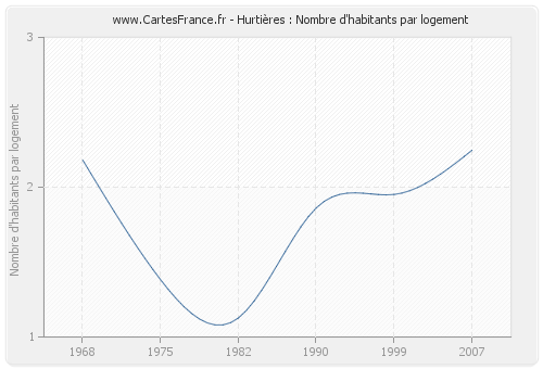 Hurtières : Nombre d'habitants par logement