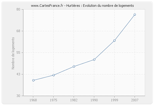 Hurtières : Evolution du nombre de logements