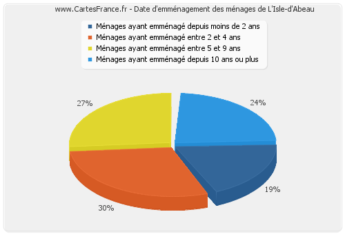 Date d'emménagement des ménages de L'Isle-d'Abeau