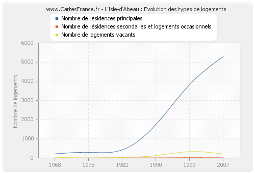 L'Isle-d'Abeau : Evolution des types de logements