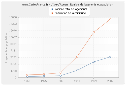 L'Isle-d'Abeau : Nombre de logements et population