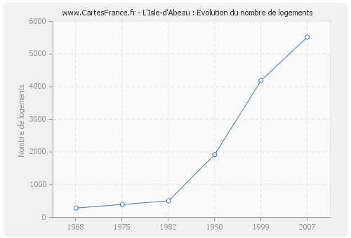L'Isle-d'Abeau : Evolution du nombre de logements