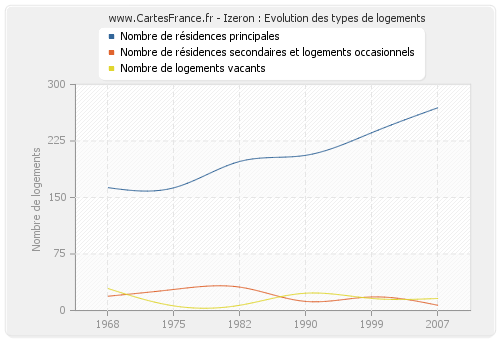 Izeron : Evolution des types de logements