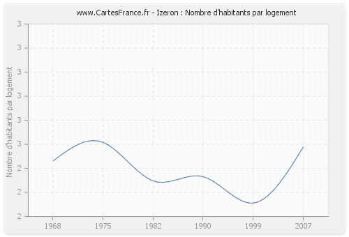 Izeron : Nombre d'habitants par logement