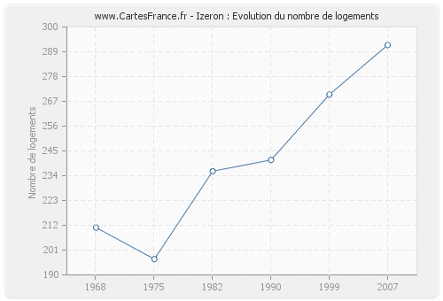 Izeron : Evolution du nombre de logements