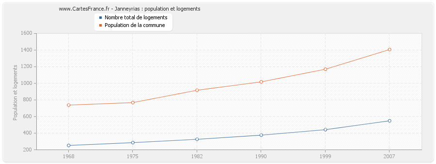 Janneyrias : population et logements