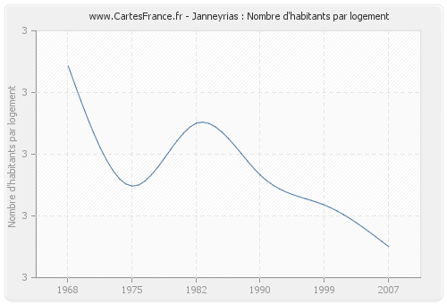 Janneyrias : Nombre d'habitants par logement