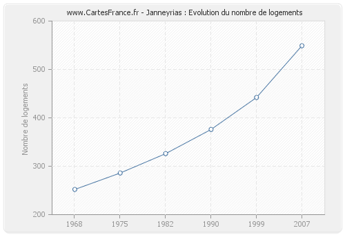 Janneyrias : Evolution du nombre de logements