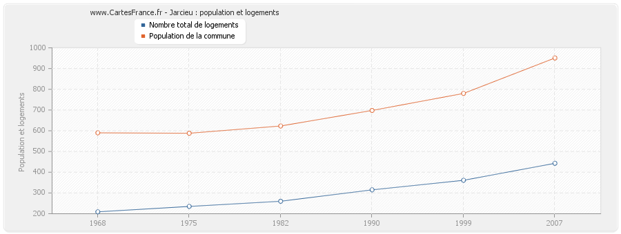 Jarcieu : population et logements