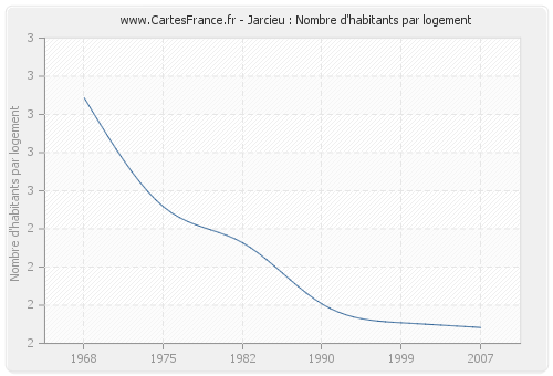 Jarcieu : Nombre d'habitants par logement