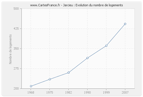 Jarcieu : Evolution du nombre de logements