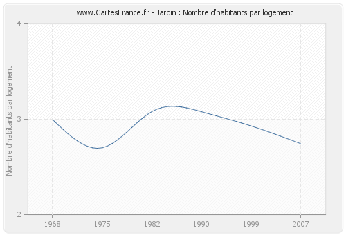 Jardin : Nombre d'habitants par logement