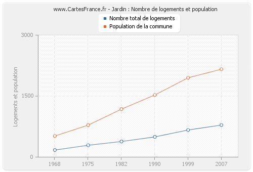 Jardin : Nombre de logements et population