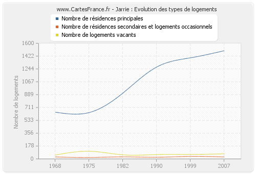 Jarrie : Evolution des types de logements