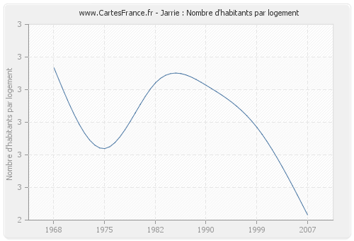 Jarrie : Nombre d'habitants par logement