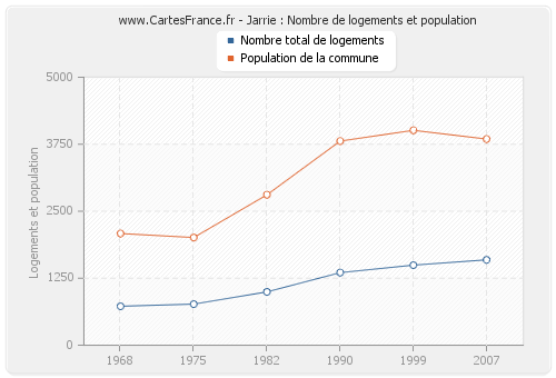 Jarrie : Nombre de logements et population