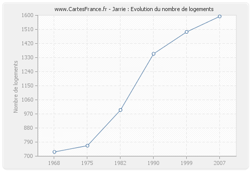 Jarrie : Evolution du nombre de logements