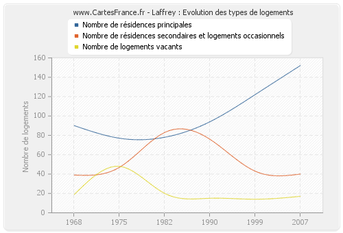 Laffrey : Evolution des types de logements