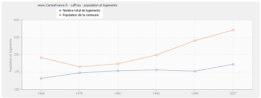 Laffrey : population et logements