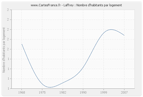 Laffrey : Nombre d'habitants par logement