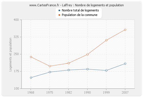 Laffrey : Nombre de logements et population
