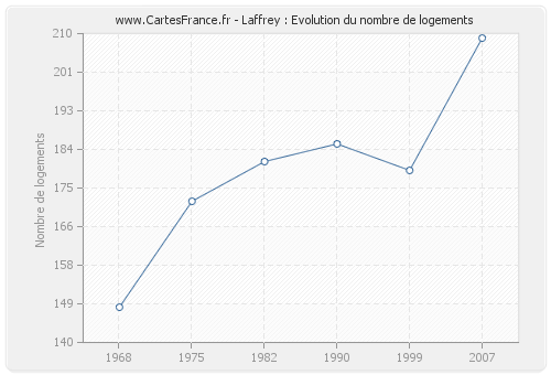 Laffrey : Evolution du nombre de logements