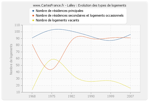 Lalley : Evolution des types de logements