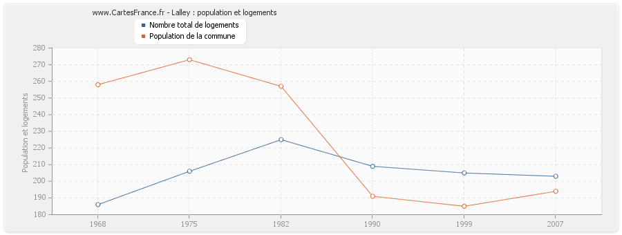 Lalley : population et logements