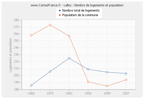 Lalley : Nombre de logements et population