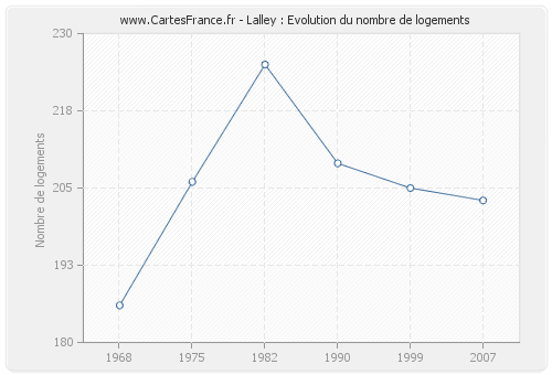 Lalley : Evolution du nombre de logements