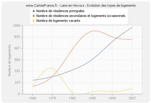 Lans-en-Vercors : Evolution des types de logements