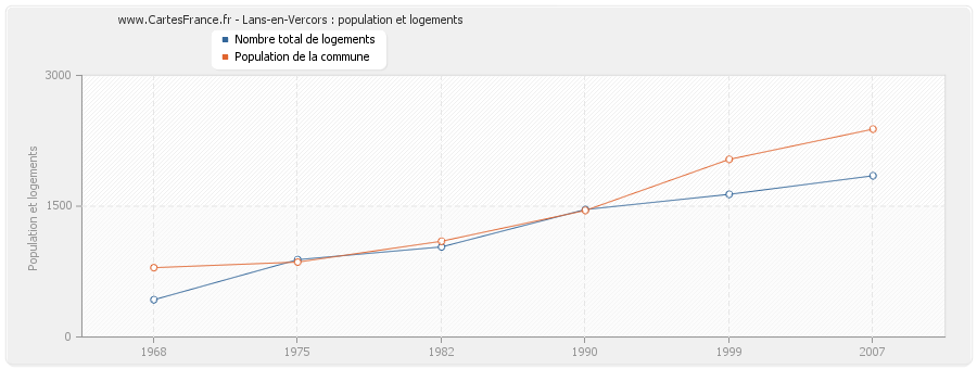 Lans-en-Vercors : population et logements