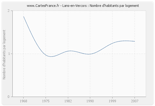 Lans-en-Vercors : Nombre d'habitants par logement